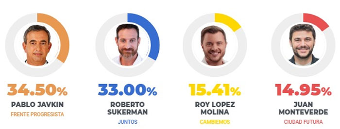 Ganó Javkin en Rosario y la intendencia pasa del Socialismo a la UCR