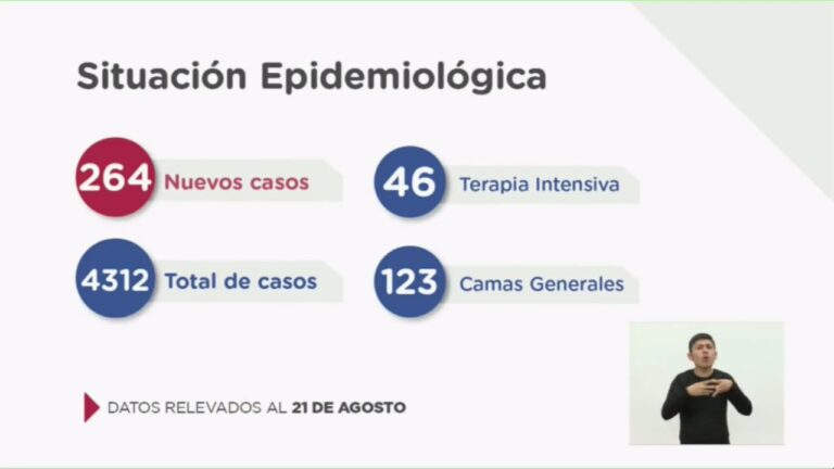 Coronavirus: 264 nuevos Casos y lamentable Récord de fallecidos en Santa Fe