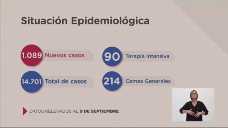 #Coronavirus: Más de 1000 casos en Santa Fe en 24hs. Rosario 532 casos.